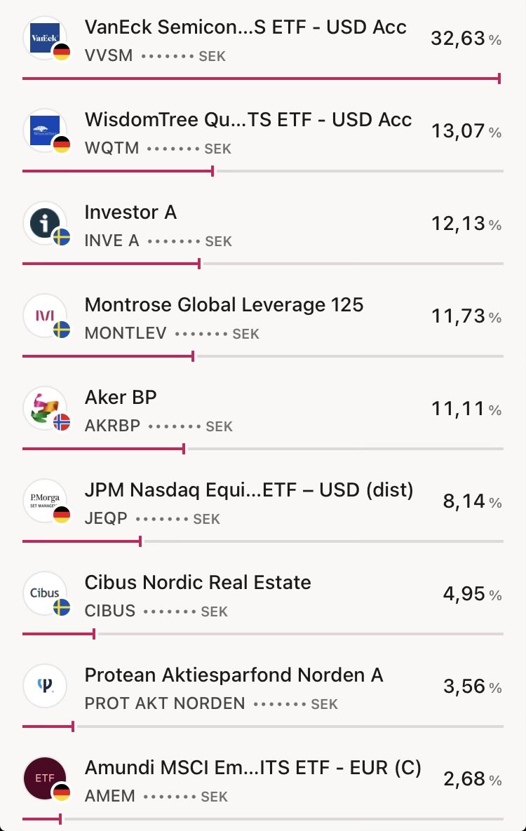 H3ctorted's tweet photo. Oh! Idag börjar nybygget av Montrose-portföljen 🎉 Det ska bli spännande utan att vara spännande alls. 10% av lönen in i de3 som är längst ned på listan varje månad. Mest etf:er, men kul att bygga nytt medan Avanza får leka snöboll på sitt eget håll. https://t.co/QfJnSoQCpn