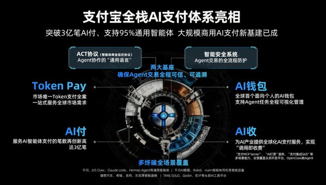 0x256_CryGhost's tweet photo. 5月26日支付宝发布全球首个Token Pay服务和AI钱包!
然后再看看
加密圈那些AI钱包与那些agent pay有几个能打过这玩意
#AIAgent #agentpay #aipay https://t.co/lYDd8PMwuR
