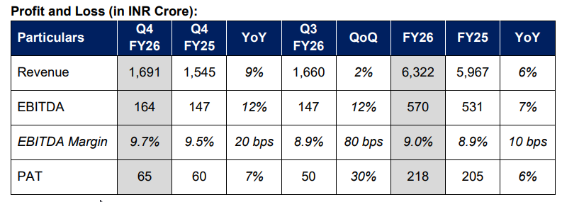 randhirvk's tweet photo. @SureshKBN Order wins: ₹1,550 Cr 🔥
Order backlog: ₹7,000
Dividend: 50% (₹1/share)
https://t.co/rNSPXNjcwP
I think the company has the capacity to command 100 PE. https://t.co/9YhDPzJKv7