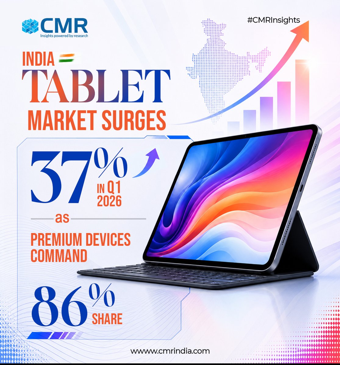 CMRINDIA's tweet photo. India Tablet Market Surges 37% in Q1 2026 as Premium Devices Command 86% Share
https://t.co/MiThie9LOk https://t.co/K4ZN30ISK1