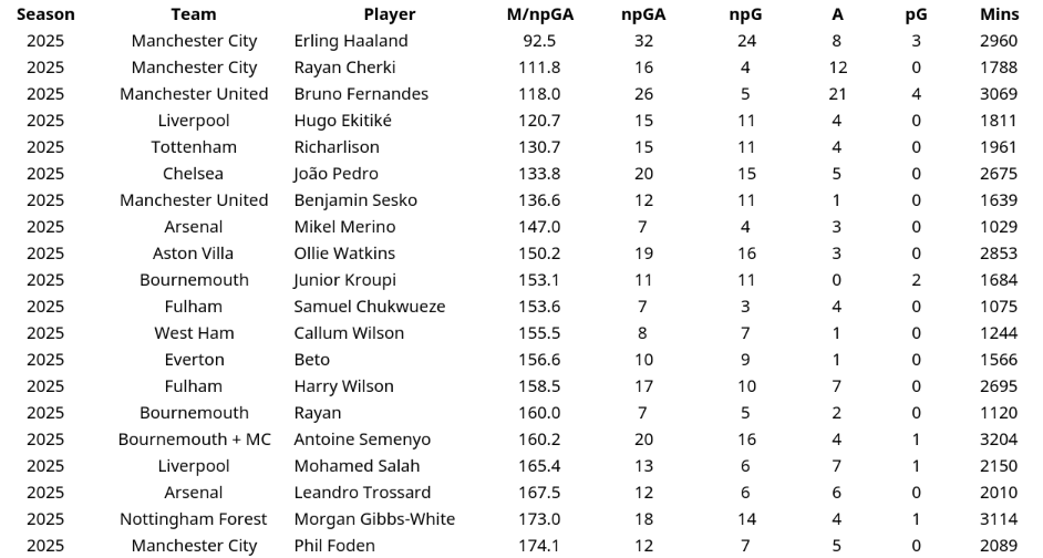 Geninho_PES's tweet photo. Top-20 most dangerous players in EPL 2025-26 by minutes per non-penalty goal + assist (>900 minutes played). 

Doku, Gyokeres, Mbeumo, Saka, Eze didn't make top-20 (not scoring/creating enough). Igor Thiago with only 14 non-penalty goals (8 pG) didn't make it either. https://t.co/HQRFc8rcTH