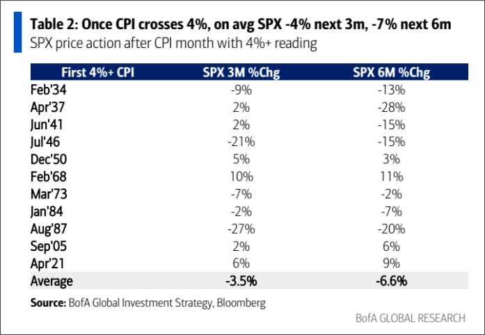 RonStoeferle's tweet photo. CPI crossing 4% -> not good.... https://t.co/XUHcmGGSuR