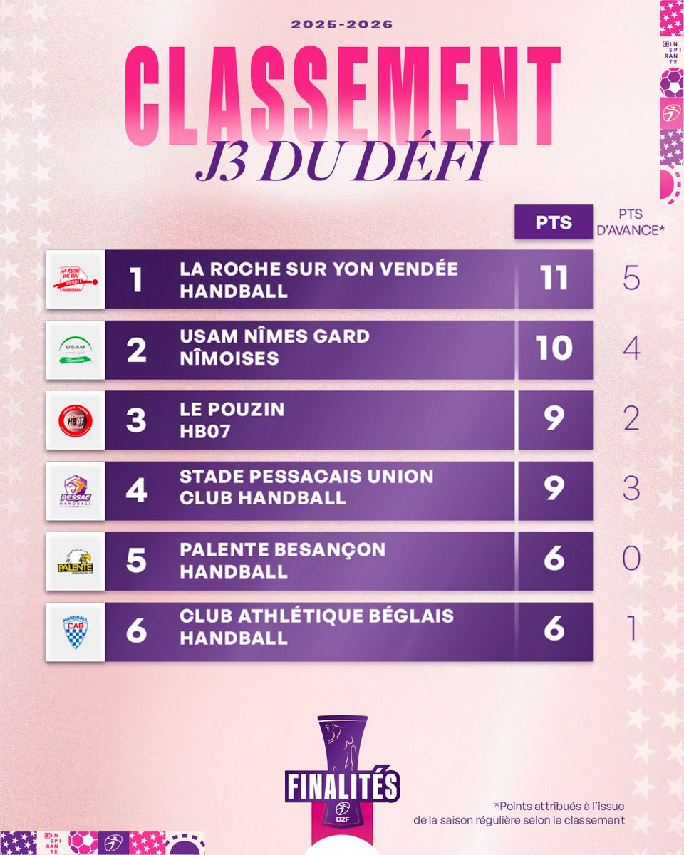 LFH_Officiel's tweet photo. 📈 Suite à la J03 du défi de #D2F, le classement a été mis à jour.

💪🏻 Et à une journée de la fin, c’est La Roche sur Yon Vendée Handball qui se place en tête. Les promues réussiront-elles à conserver leur place ?

#inspirante https://t.co/DklBItQJuo