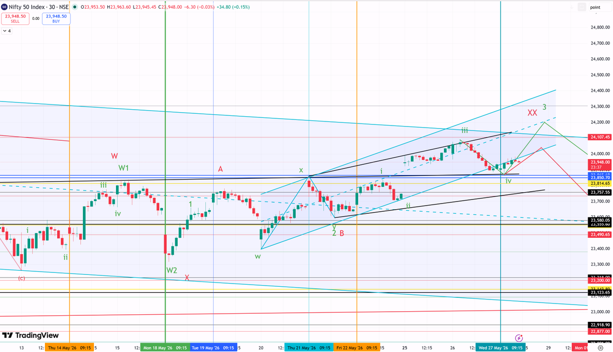 WaveTrader666's tweet photo. @Pata_Nahin_ Has not overlapped yet. Keep it simple. Fall from yesterday top is impulsive, which can be c down to complete correction or new A of another A B C fall. Current rise if looks corrective then you know whats coming from friday (24K to 24040 is imp res zone for bears to come again)~ https://t.co/My47Fa9l5n