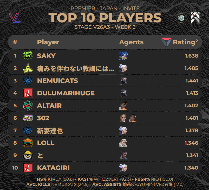 a1er_c9k's tweet photo. #PREMIER　V26A3 Tokyo: Invite Division
🏅今週のトップ10プレイヤー   (Week 3 - Breeze)

(データ提供@valolytics_gg)
#VCT #VCT2026 #ChallengersJP #VCJ https://t.co/8Ql8xuv2Dx