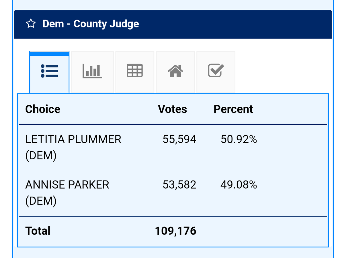 TexasVC's tweet photo. The lead keeps on getting bigger for @letitiaplummer. With 145/157 locations counted she leads by 2,012 votes. (Barring a miraculous comeback by @AnniseParker) Congratulations to Houston's first Muslim County Judge nominee! https://t.co/NdV6Br6e6q