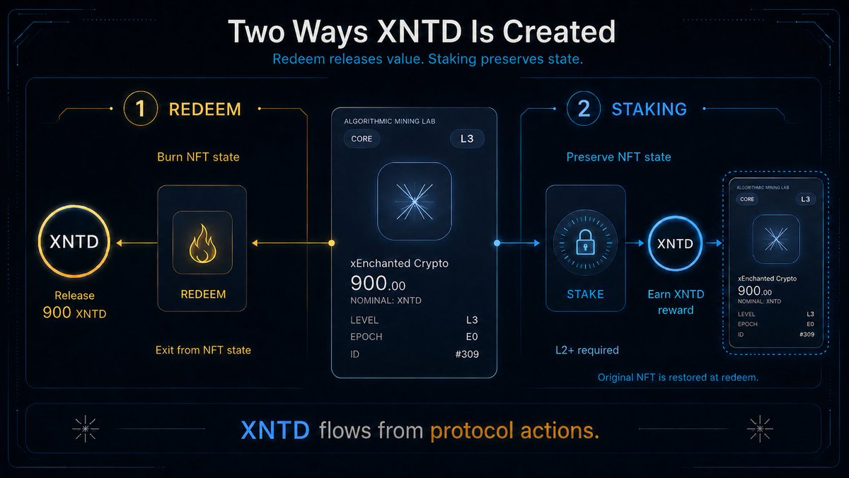 XenchantedCrypt's tweet photo. 1/3
XNTD is created by two protocol mechanics.
The first one is Redeem.
A user destroys an NFT, and its nominal value is released as XNTD.
This is the direct exit from NFT state into the token layer.
#XEN #X1 #XNT #XNTD 👇 https://t.co/jQeQ6ygG4P