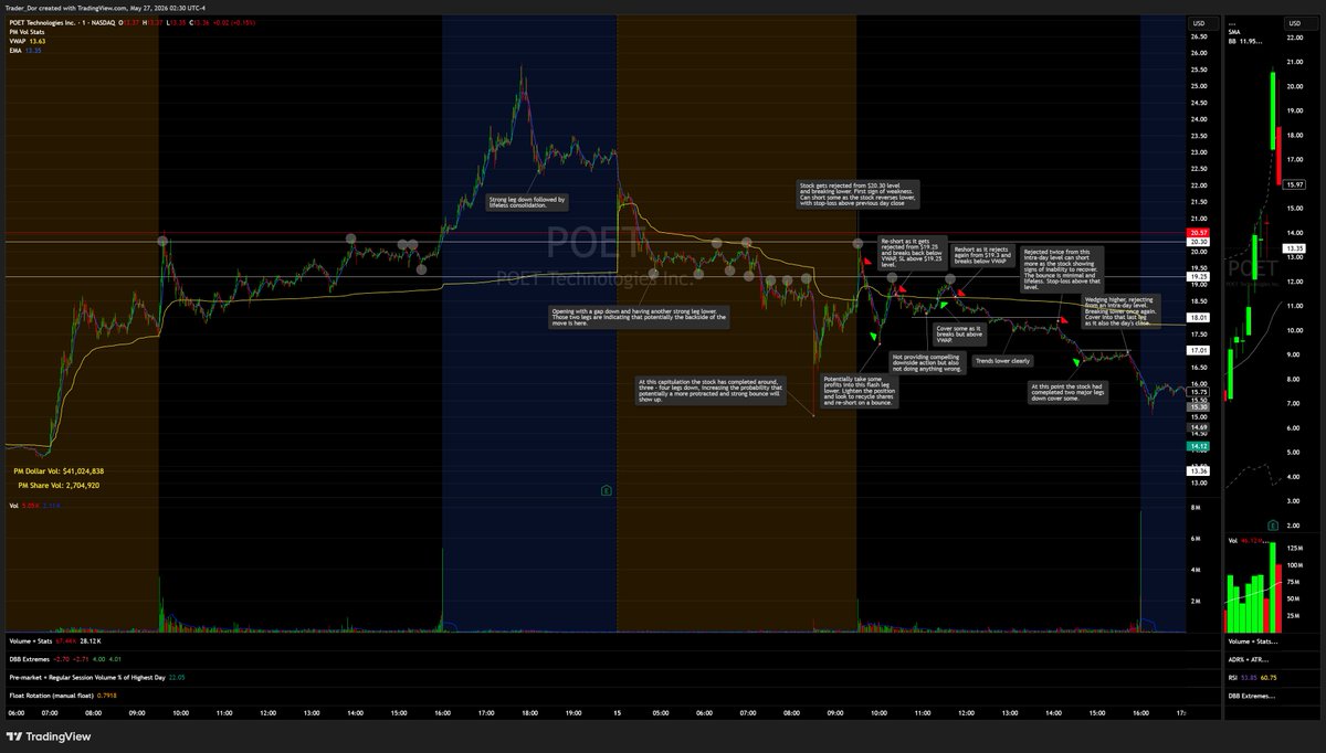 TraderDor's tweet photo. $POET 5/15/26 First Red Day https://t.co/vnaaSHODoW