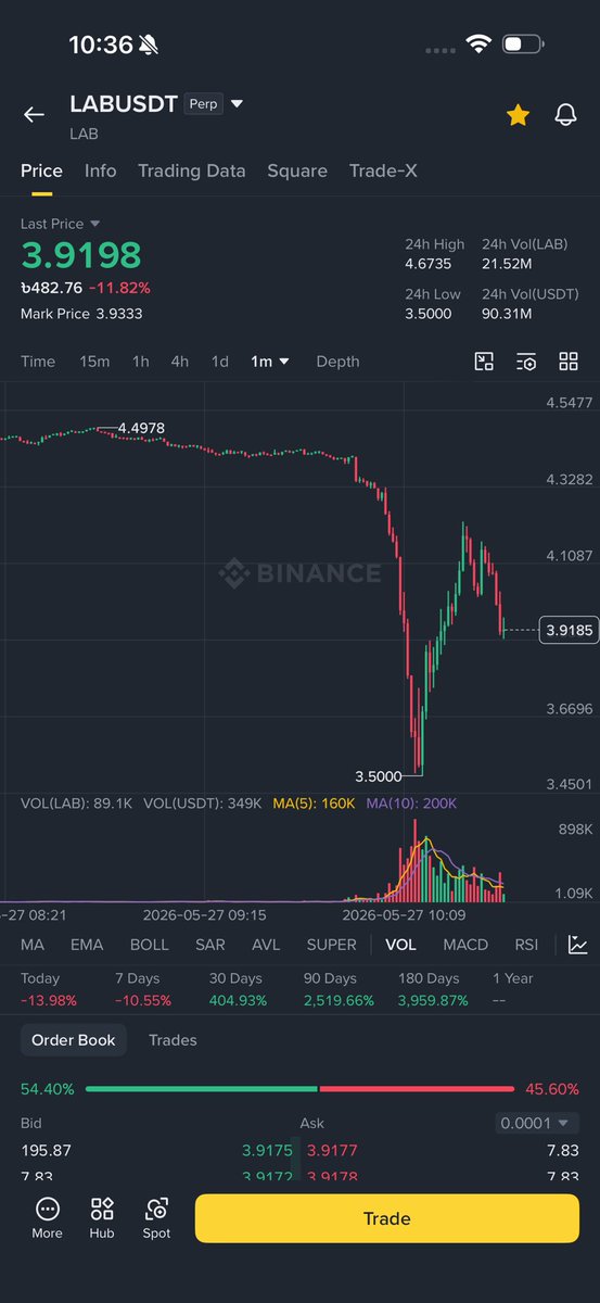 Zorathzzz's tweet photo. If you bought the dip on $Lab the 1st, 2nd, or 3rd time, you probably made money. But by the 4th time or later, if you don’t use a stop loss, you’ll get liquidated. The $Lab market makers created three fake dump waves to train traders into profiting from bottom-fishing, that’s the MM’s trap. Once the buy volume becomes large enough, that’s when $Lab will truly crash hard.