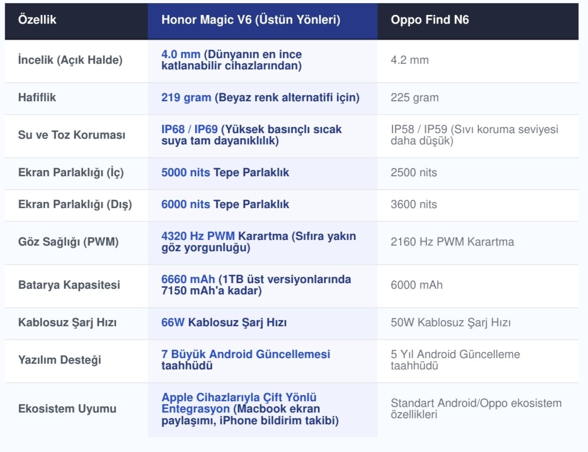 samonite's tweet photo. Neden Honor Magic V6'yı beklemekte fayda var tablo aşağıda. Bir katlanabilir telefonda en önemli unsurun ekran olduğunu düşünürsek ve Oppo Find N6'nın ekran olarak öne çıktığı tek kalem katlanma izinin daha az belirgin olması. Geri kalan ayrıntılarda maalesef ekside. https://t.co/vv7w5yudVq