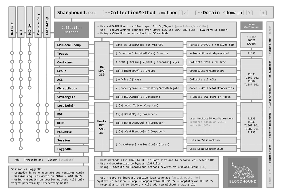 hetmehtaa's tweet photo. The Hacker Recipes is the AD attack bible that OSCP prep guides forget to mention.

Kerberos delegation abuses. 
NTLM relay chains. 
DCSync paths. 
Constrained vs unconstrained delegation.

https://t.co/sOQy6OwG7S https://t.co/mYj7en4YGO