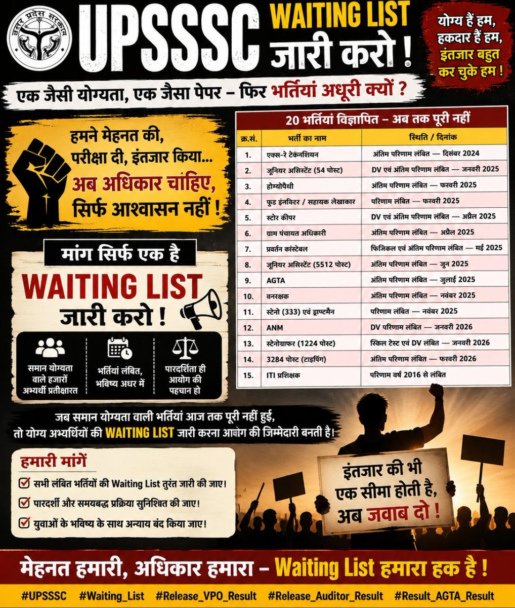 Vksingh857's tweet photo. मुख्यमंत्री जी,
भर्तियाँ सिर्फ़ फाइलें नहीं होतीं, लाखों घरों की उम्मीद होती हैं।
जब रिजल्ट वर्षों तक अटकते हैं और Waiting List नहीं बनती
तो सिर्फ़ सीटें खाली नहीं रहतीं… युवाओं का भरोसा भी टूट जाता है।
#UPSSSC_WAITING_LIST_जारी_करो
@CMOfficeUP
@UPGovt
@ChiefSecyUP https://t.co/pS2G9pYAdw