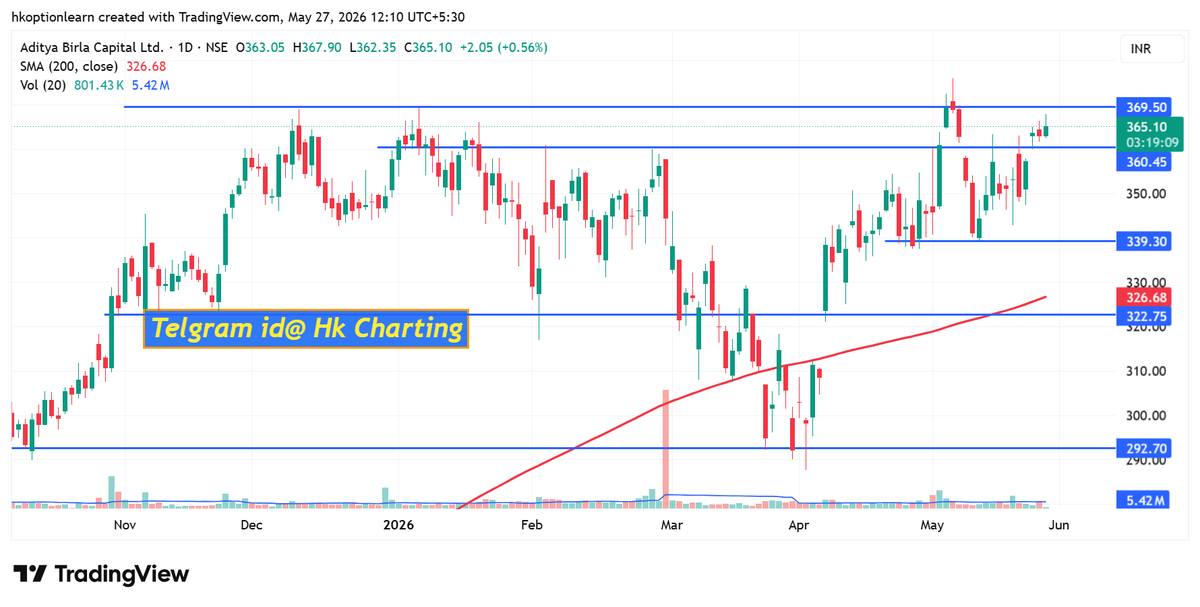HKcharting's tweet photo. #ABCAPITAL cmp 365.15 Daily &amp; Weekly chart Analysis 

#whatsapp 90540 21511

Telegram id@ Hk Charting
link👉 https://t.co/UN0FWxssdj

#Nifty #banknifty #trading #investment #investing #stockmarket #options #game #BreakoutStock
#daily #weekly #chart #Analytics https://t.co/xw6MjrqxJl