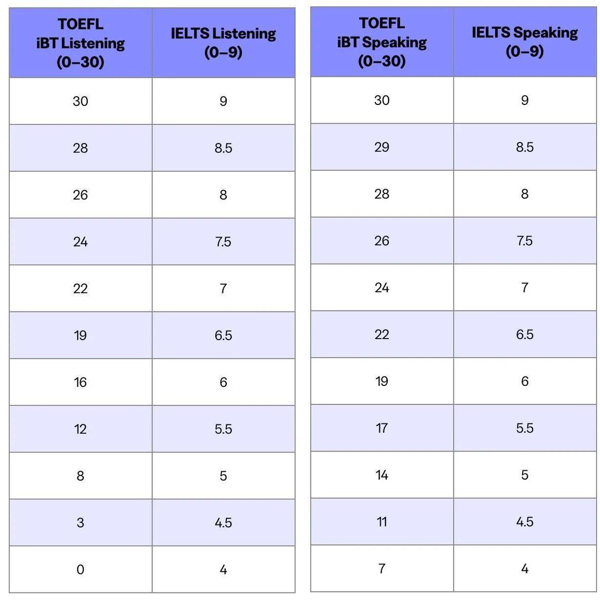 CallnOutBs's tweet photo. Got my IELTS result! Listening 8.5, Reading 8.0, Writing 7.0, Speaking 7.5—total 8.0. Off to my dream uni next month! https://t.co/cl5xubbgRw