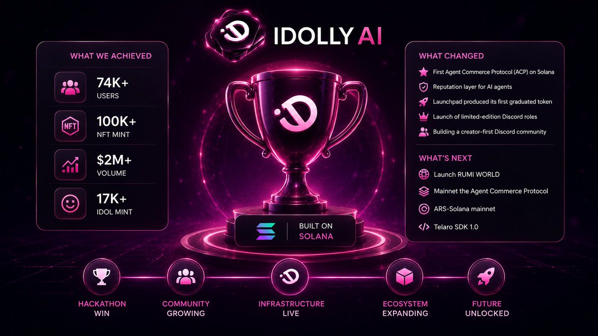 OfonKvng's tweet photo. A lot of people still think AI agents are just hype.

Then projects like @idolly_AI quietly start building actual infrastructure and suddenly the conversation changes.

Over the last 3 months, the Idolly team has been shipping nonstop:

🏆 Won at the @solana Startup Village Hackathon
🏆 Built the first Solana-based Agent Commerce Protocol (ACP) at the Solana Frontier Finals
🏆 Created an on-chain trust + reputation layer for AI agents

And honestly?
That last part feels bigger than people realize.

Because one of the biggest problems with AI agents is trust.

➥ How do you know an agent won’t disappear after taking payment?
➥ How do agents build reputation on-chain instead of hiding behind fake identities?

That’s exactly what ACP and the @telaroai trust layer are trying to solve.

Not theory.
Not “coming soon.”
Real infrastructure people can already use.

The growth already happening around Idolly is wild too:

⚡ 74K+ users
⚡ 100K+ NFT mints
⚡ $2M+ trading volume
⚡ 17K+ idol mints

And this still feels early.

The part I like most is that the project isn’t only chasing attention, it’s building systems around creator economies, AI agents, reputation, identity, and commerce inside #Solana.

That combination can become REALLY powerful if executed properly.

Now they’re pushing toward:

🟣 RUMI WORLD
🟣 ACP mainnet launch
🟣 ARS-Solana mainnet
🟣 Telaro SDK 1.0

Feels like one of those projects where the vision keeps getting bigger every month.

Trust @idolly_AI 💜

#AI #Web3 #blockchain