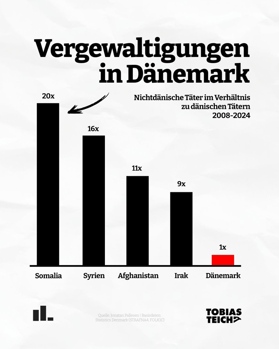 tobiasteich_by's tweet photo. Warum veröffentlicht die Bundesrepublik keine vergleichbaren Statistiken zu Kriminalität und Herkunft wie Dänemark?

Wenn es keine Unterschiede zwischen den Völkern gibt, hat man doch nichts zu verbergen.

Oder liegt es daran, dass das Kriminalitätsgefälle zwischen Einheimischen und bestimmten Migranten so hoch ist, dass man Angst vor der Wahrheit hat?

Ein unerklärliches Rätsel 🤔