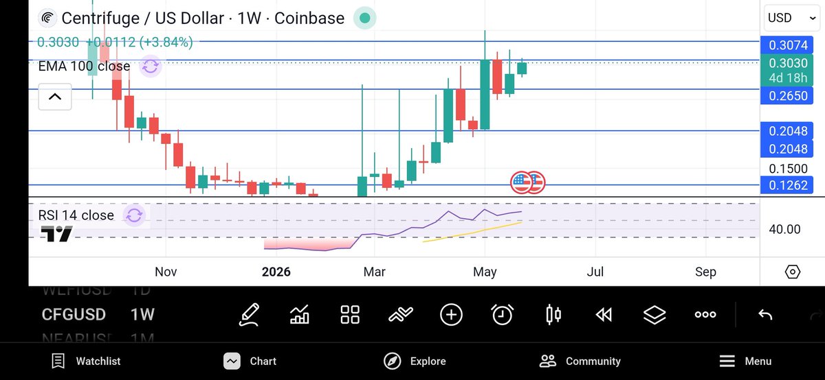 SA8101ET's tweet photo. 4 weeks, 4 attempts to break and hold 30c, when it does though, 50c inbound 🚀 $cfg @centrifuge

Tokenization will lead the next bull. https://t.co/0k9XYpSFn4