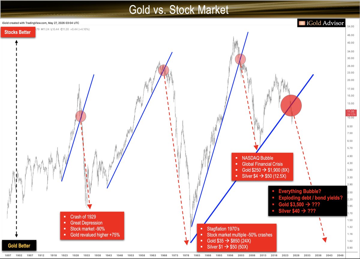 iGlobalGold's tweet photo. It's happening -- only the 4th time in 125 years that we have seen this breakout signal for gold. The previous 3 cycles saw crashes of 90% in the stock market, and silver and gold move higher by thousands of percentage points. Do you think this time different?

FREE PODCAST here with deeper analysis ⤵️
https://t.co/MVfkkabFLZ