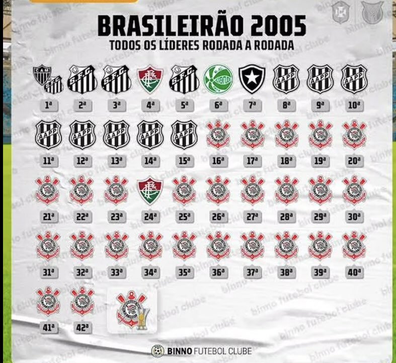 flaviogarag's tweet photo. Eu acho hilário pq o Inter não ficou nenhuma rodada na liderança e mesmo assim acha que foi campeão https://t.co/QuKU53x3oH