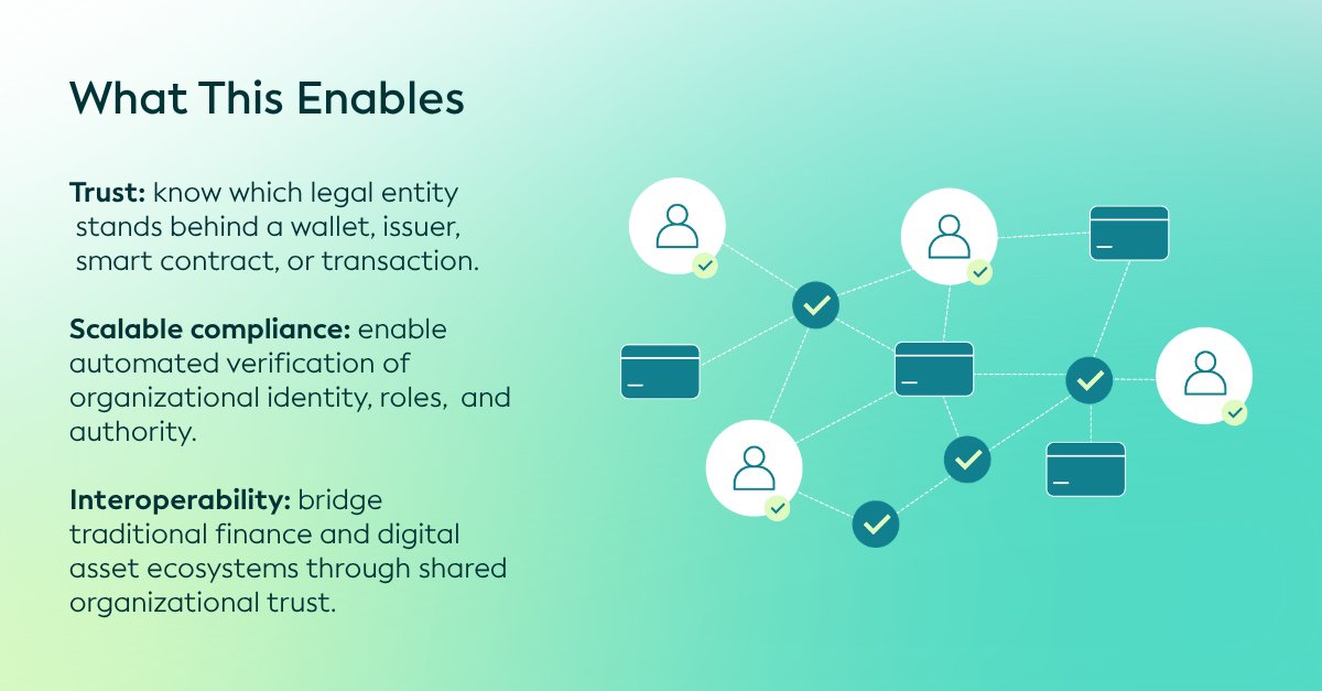 GLEIF's tweet photo. @TheFCA Beyond one regulator: digital asset markets still struggle to verify who is legally accountable behind a wallet, issuer, or smart contract.

The Legal Entity Identifier (#LEI) and verifiable LEI (#vLEI) close that gap. The case in one infographic 👇 #DigitalAssets https://t.co/6LYpqVHoIv
