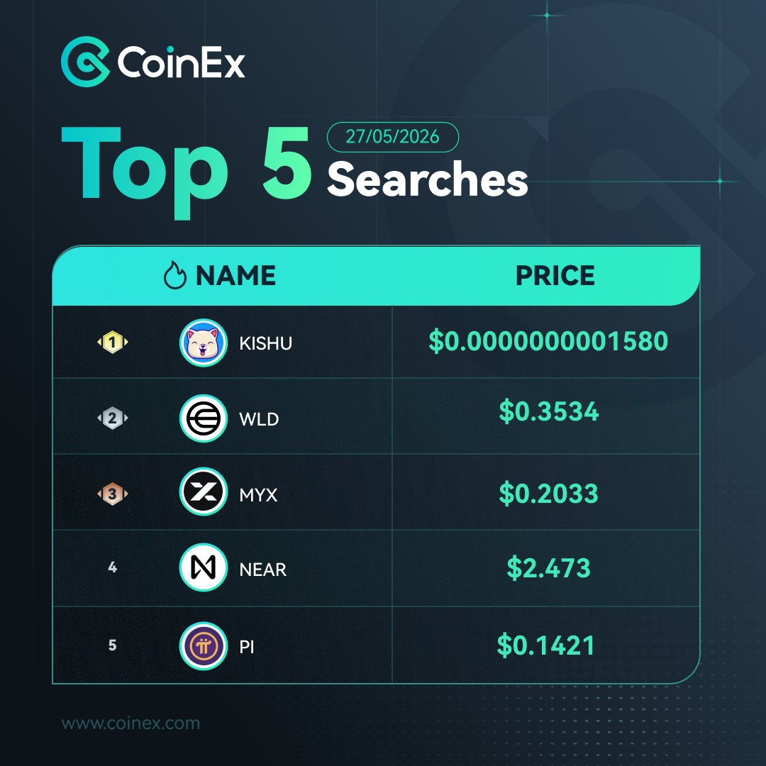coinexcom's tweet photo. What's hot on CoinEx this week? 🔥

1. $KISHU
2. $WLD
3. $MYX
4. $NEAR
5. $PI

What's NEXT on your search list? https://t.co/kD9s3LLIAv
