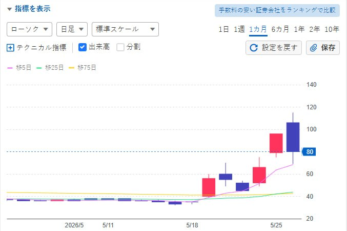 株式市場の小さなワニ tweet media