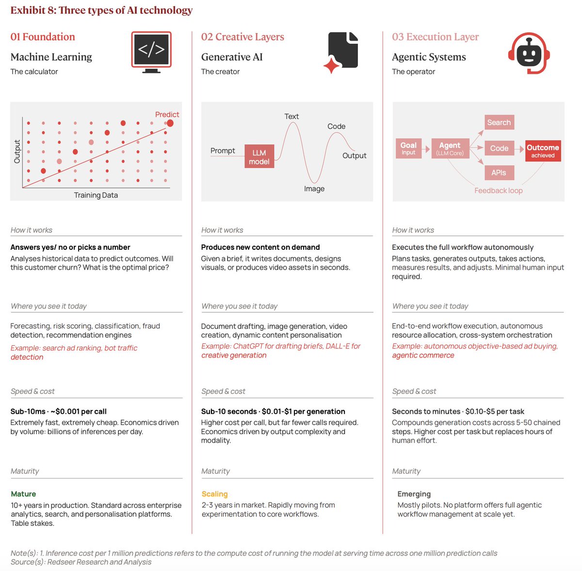 Redseer's tweet photo. First, "AI" in advertising isn't one thing. It's three. 

i. ML: predicts, ranks, and scores. Cheap and mature. 

ii. GenAI: writes and designs on demand. Scaling fast. 

iii. Agentic AI: plans and acts on its own. Still early. 
Different costs, different jobs, different winners. https://t.co/y9LVpH5I2f