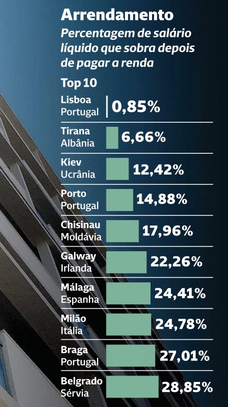 VascoEiriz's tweet photo. Três cidades portuguesas entre as 10 piores europeias. https://t.co/P3HCFZGePl