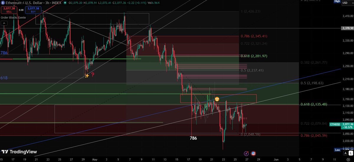 LucidSilverStar's tweet photo. "it broke a trendline" 

Who gives a fuck, TL's mostly checkers. 

786 held 3x &amp; looking like an inverses H&amp;S. 

#ImBuying 

$ETH

♟️ https://t.co/IEzHI6k3kj