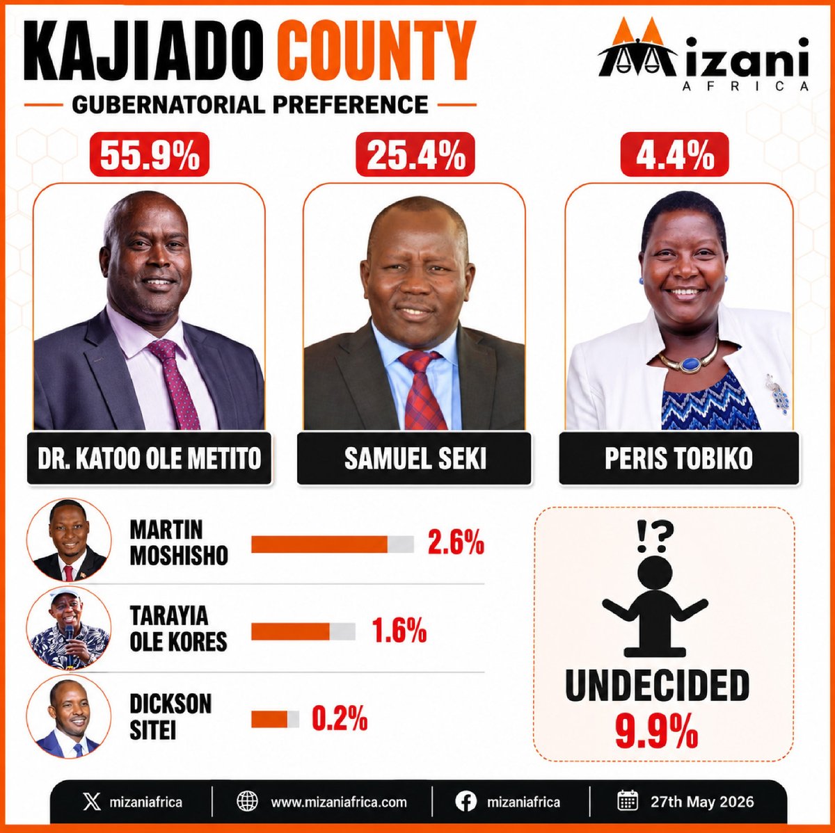 Mizaniafrica's tweet photo. KAJIADO 2027: KATOO RETURNS, ODM COLLAPSES, A NEW TITANIC BATTLE EMERGES:

The Kajiado gubernatorial race is rapidly shaping into a high-stakes showdown between two dominant political forces.

Former gubernatorial candidate and current State House Comptroller Dr. Katoo Ole Metito has stormed back into the race with a commanding 55.9% under the UDA banner, positioning himself as the clear frontrunner after narrowly losing to Governor Ole Lenku in 2022.

Facing him is current Kajiado Senator Samuel Seki, who enters the contest through the DCP ticket with 25.4%, emerging as the main opposition challenger.

Meanwhile, ODM — the party that delivered the governorship in 2022 — appears to have significantly weakened in Kajiado. Its candidate, Martin Moshisho, trails far behind at 2.6%, signaling a major collapse of ODM momentum within the county.

           Mizani Africa Insight:
The data suggests Kajiado politics is undergoing a major realignment. Dr. Katoo’s return through UDA appears to have consolidated a broad support coalition, while DCP is emerging as the primary resistance force through Senator Seki.
The race is increasingly shifting away from a multi-candidate contest into a direct UDA vs DCP gubernatorial battle for control of Kajiado County

Mizani Africa Turning Data into Direction