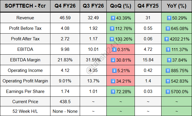 takshi2418's tweet photo. Softtech Engineers Ltd Q4 FY26 - 

Revenue rises to 46.59Cr compared to 32.49Cr (QoQ)
PBT rises to 4.08Cr compared to 1.92Cr (QoQ)
PAT rises to 2.72Cr compared to 1.17Cr (QoQ)

#SOFTTECH https://t.co/nm2sjiql54