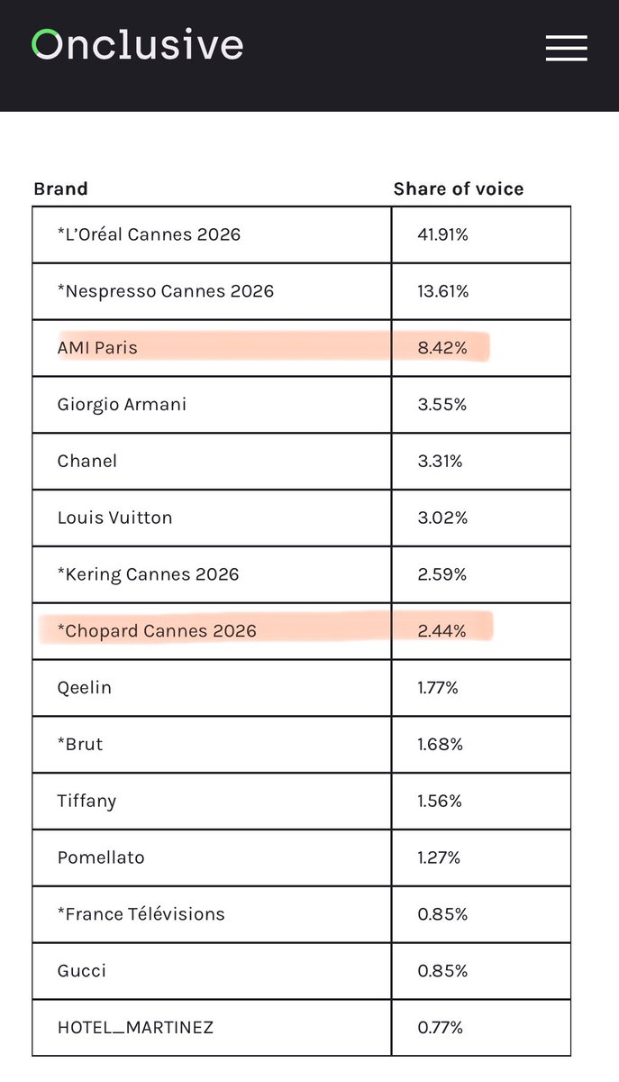 sseunhm's tweet photo. #KengHarit - Cannes 2026 (Onclusive) ✨

Brand SOV
🤍 AMI Paris : Top 3 (8.42%)
🤍 Chopard : Top 8 (2.44%)

AMI Paris: the breakout sponsor (สปอนเซอร์ดาวรุ่งพุ่งแรง) ⭐️

“AMI Paris ได้รับ SOV ไปถึง 8.42% ซึ่งเป็นผลลัพธ์ที่ดีที่สุดในบรรดาแบรนด์ทั้งหมด แม้ว่าจะเป็น Main Partner ของงาน Critics' Week แต่การเมนชั่นถึงส่วนใหญ่จะเป็นเรื่องชุดของเหล่า Celebrity โดยเฉพาะอย่างยิ่งนักแสดงไทย—เก่ง หฤษฎ์ ผลงานนี้ทำให้แบรนด์แฟชั่นสัญชาติฝรั่งเศสเป็นตัวอย่างที่โดดเด่นของการสร้าง visibility ของแบรนด์ในงานคานส์ปีนี้”

🥺💘