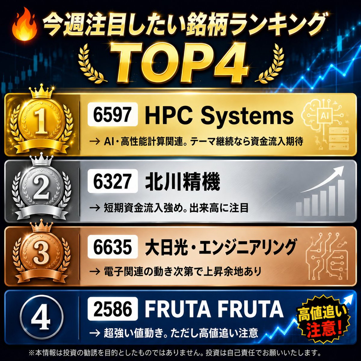 nts_ms0912's tweet photo. 🔥今週注目したい銘柄ランキング TOP4

🥇6597 HPC Systems
→ AI・高性能計算関連。テーマ継続なら資金流入期待
🥈6327 北川精機
→ 短期資金流入強め。出来高に注目
🥉6635 大日光・エンジニアリング
→ 電子関連の動き次第で上昇余地あり
4️⃣2586 FRUTA FRUTA
→ 超強い値動き。ただし高値追い注意 https://t.co/5DUSbaCWto