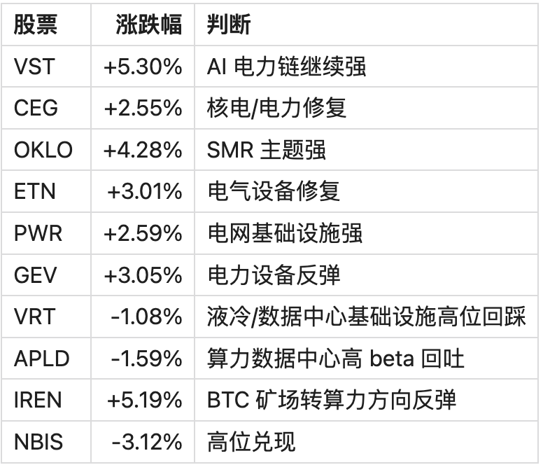 mourning_eth's tweet photo. AI 数据中心需求继续推动电力链重估，但资金更偏向稳定现金流或电网设备 https://t.co/8QvKT4Yv42