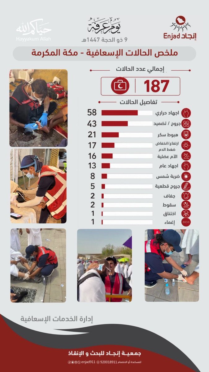 enjad911's tweet photo. ملخص بالحالات الإسعافية التي باشرها #فريق_إنجاد في يوم الثلاثاء ٩ ذو الحجة لهذا العام ١٤٤٧هـ.
تقبل الله من الحجاج حجهم، والشكر الجزيل للإخوة المشاركين. #حياكم_الله https://t.co/GQI3oGOeKc