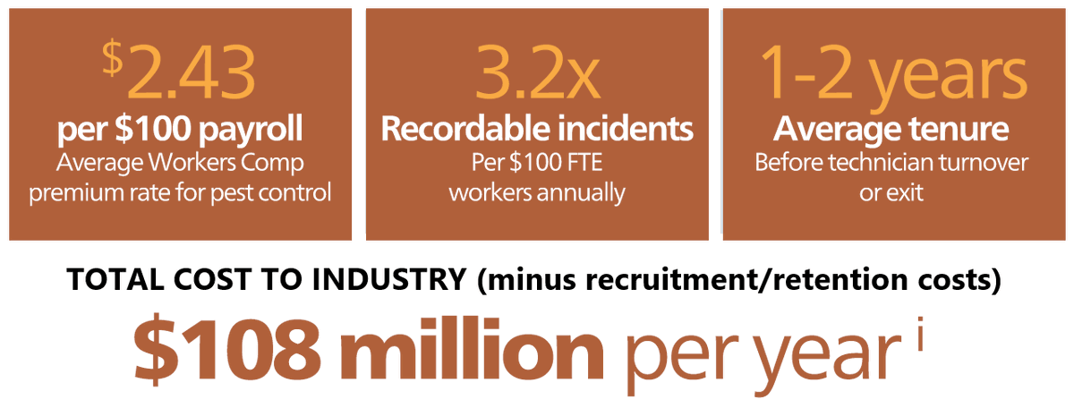 Microshareio's tweet photo. The US #PestControl industry spends over $100 million a year in workers' compensation related legal costs. Unnecessary repetative strain injuries can be eliminated with #remotemonitoring technology. Read our white paper: https://t.co/c2vyL4GTxx #workersafety #workplaceinjuries https://t.co/TStHkAaAfE