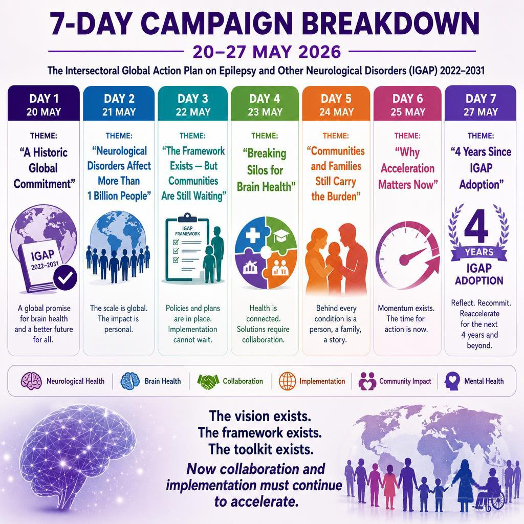 igap_awareness's tweet photo. #WHA79 On 27 May 2022, Adoption of the Intersectoral Global Action Plan on Epilepsy and Other Neurological Disorders (IGAP) 2022–2031. To support people living with neurological disorders. #igap #brainhealth #WHA79 #worldhealthorganization https://t.co/NVPyUmVT3B