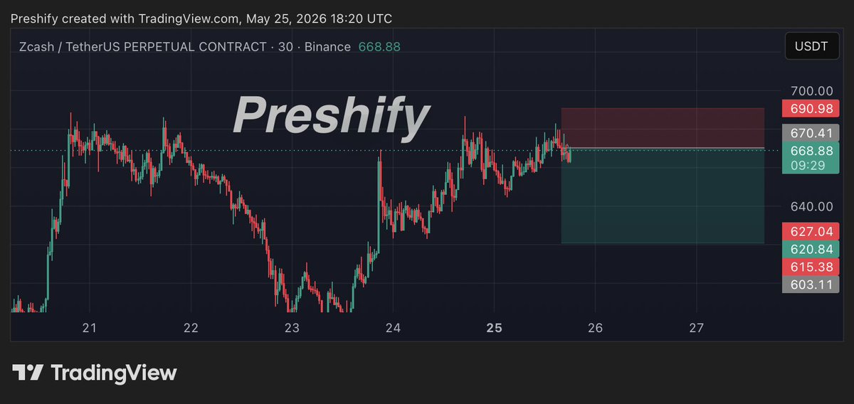Preshify_'s tweet photo. One thing I’ve learned in trading: too many opinions can mess with your decision making.
Trust what the chart is actually showing.
$ZEC setup mapped out and respected
Just sticking to price action, structure, and letting the market do its thing.📊
#TechnicalAnalysis #Tradingview https://t.co/W1WdOTMcHt