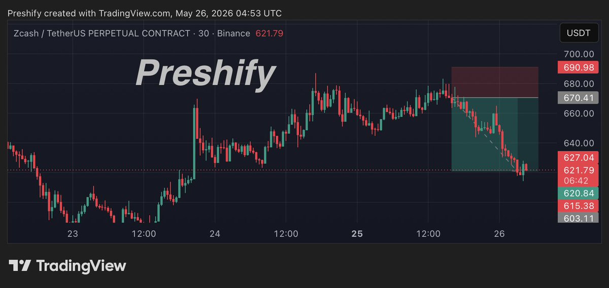 Preshify_'s tweet photo. One thing I’ve learned in trading: too many opinions can mess with your decision making.
Trust what the chart is actually showing.
$ZEC setup mapped out and respected
Just sticking to price action, structure, and letting the market do its thing.📊
#TechnicalAnalysis #Tradingview https://t.co/W1WdOTMcHt