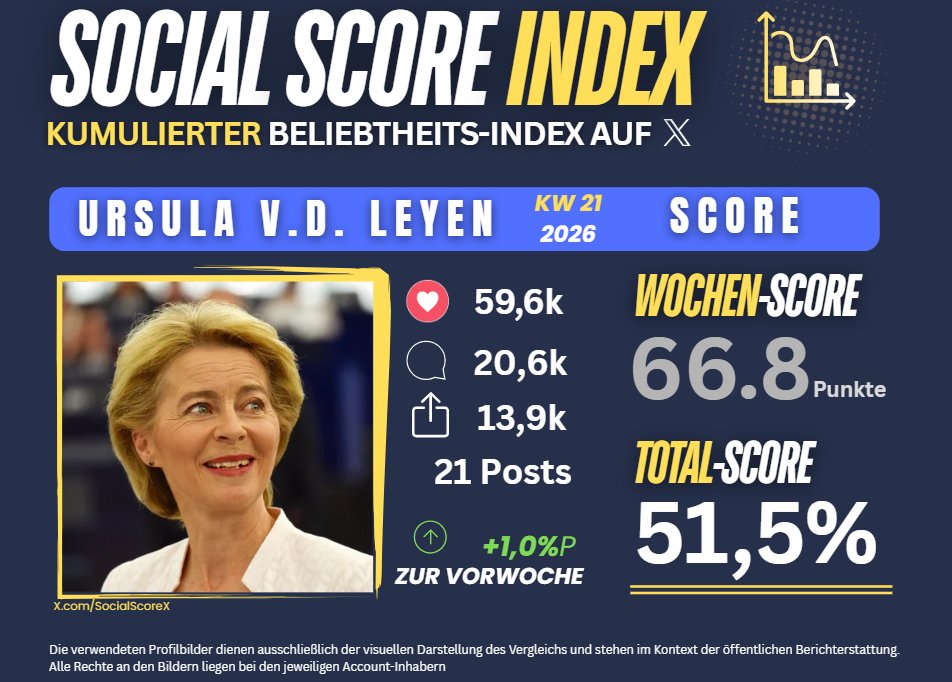 SocialScoreX's tweet photo. Social Score Index [SSI] 𝗞𝗪 𝟮𝟭:
@vonderleyen erreicht im kumulativen Beliebtheitsindex 51,5 % (+1,0 %P).

↪️Mit einem soliden Wochen-Score von 66,8 Punkten kann sie ihren leichten Aufwärtstrend fortsetzen, trotz hoher Kommentaranzahl.

ℹ️Der Score startete neutral bei 50% https://t.co/HNtMSd5WP2