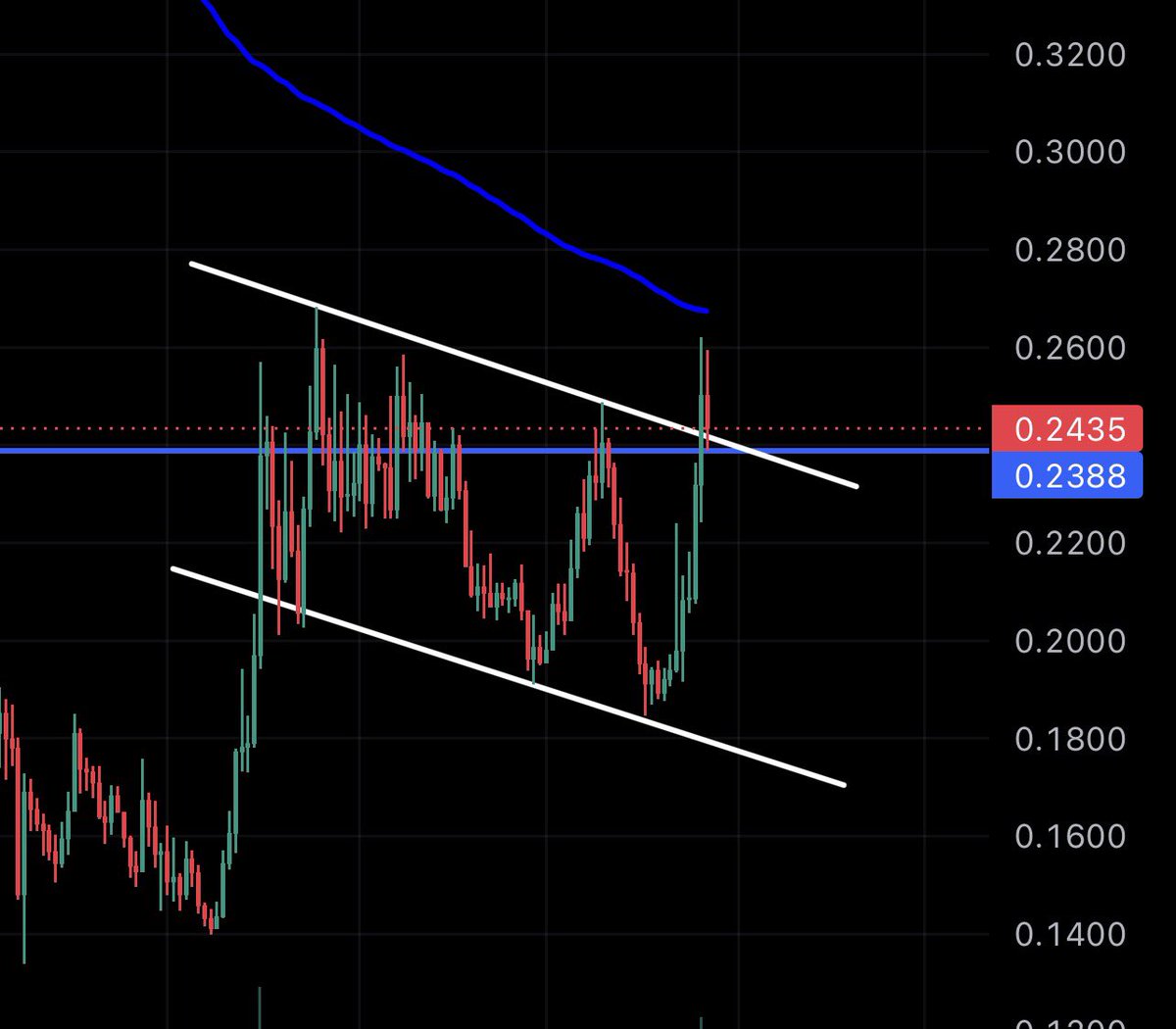 CryptoSmithyy's tweet photo. $FET Clean breakout and retest. Fkn send it higher. https://t.co/2f7cvdRkIo