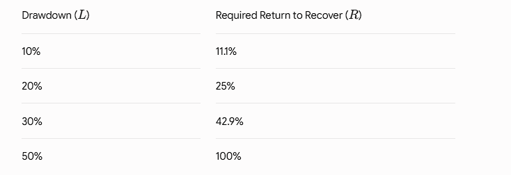 BeitlingBilbo's tweet photo. @jfsrev Higher EV can have its advantages, but lower win rate = higher max drawdown, which won't fit everyone’s trading style/goal, especially when you are trading on a personal account because it gets harder and harder to recover from drawdowns the higher your drawdown is https://t.co/ddFh6AnxVl