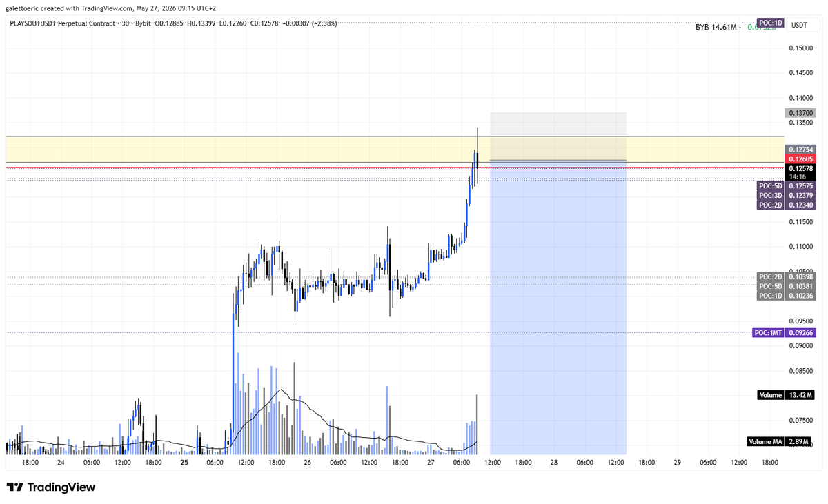 EricTrader10728's tweet photo. $PLAYSOUT - coming in a minute 30 order block with some poc's and 0.618 fib level.

Shorted it 📉 https://t.co/wzcmKv7XaO