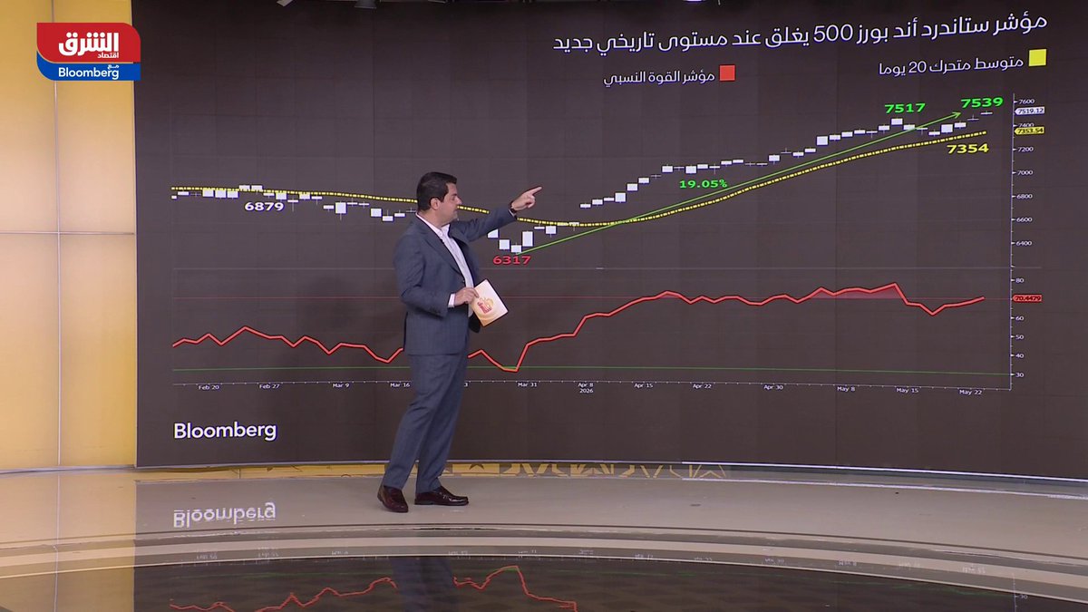 مؤشر "ستاندرد آند بورز 500" يغلق جلسة أمس عند مستوى تاريخي جديد.. ومؤشر نيكاي الياباني يخترق حاجز 66 ألف نقطة بتعاملات اليوم.. وزخم الذكاء الاصطناعي يدفع شركة الرقائق "إس كيه هاينكس إلى نادي التريليون دولار. HISHAMAYASS 