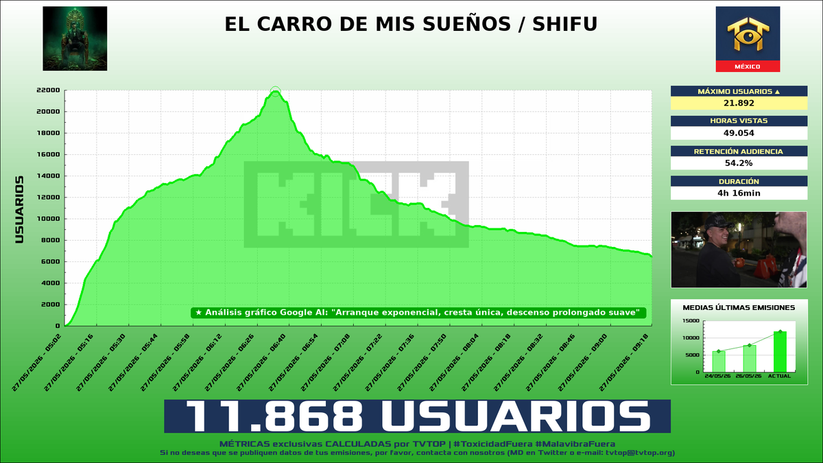 tvtop_es's tweet photo. ¡#AdrianoZendejas 🗣️ HA EMITIDO en #Kick! 🇲🇽 Nuestros datos 🧐 :

▶️ MEDIA USUARIOS 👁️ : 11.868
▶️ MINUTO DE ORO 🔥 : 21.892 [06:34h]
▶️ HORAS VISTAS ⌚️ : 49.054

#IRL https://t.co/ay8Ycv4OzY