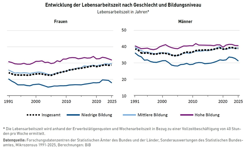basbrinkmann's tweet photo. Neue Daten zeigen: Das stimmt wohl nicht. 
Die gut gemeinte Idee, in der Rente die Beitragsjahre entscheiden zu lassen, könnte Arbeiter und Geringverdiener besonders belasten. cc @jsuedekum 
https://t.co/RVbP2Vq11H https://t.co/fYkVQWH6OS