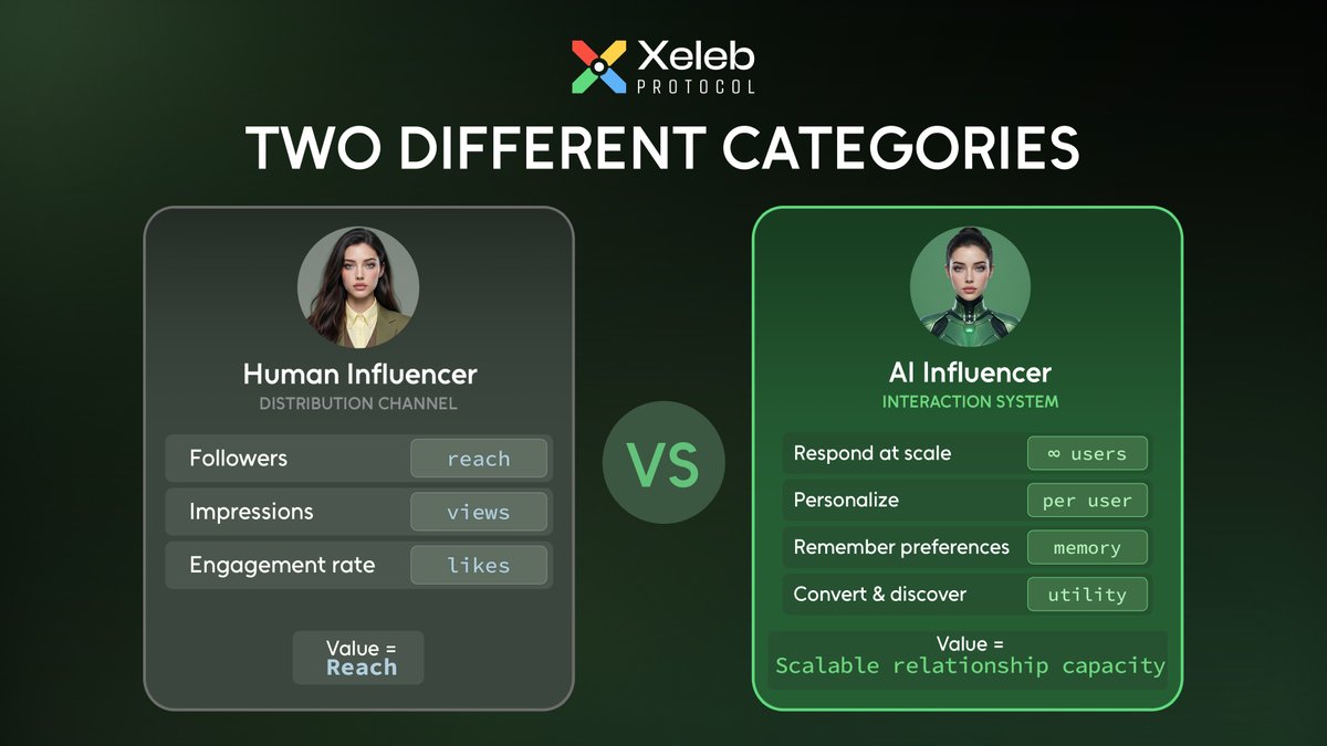 xelebofficial's tweet photo. AI influencers should not be evaluated with the same metrics as human influencers.

That is where many brands get it wrong.

A human influencer is mostly a distribution channel.

An AI influencer can become an interaction system.

So the question should not only be:

“How many followers does it have?”
“How many impressions did the post get?”
“What is the engagement rate?”

The better questions are:

Can it respond to thousands of users at once?
Can it personalize recommendations?
Can it remember audience preferences?
Can it convert attention into product discovery?
Can it create ongoing fan interaction?
Can it become a branded utility layer?

The value of an AI influencer is not just reach.

It is scalable relationship capacity.

That is a completely different category.