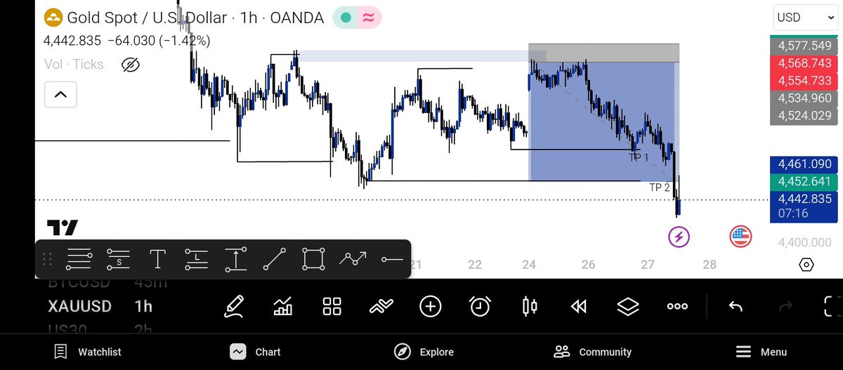 daricky_fx's tweet photo. $XAUUSD Full TP ✅ https://t.co/CooxTlRN1M