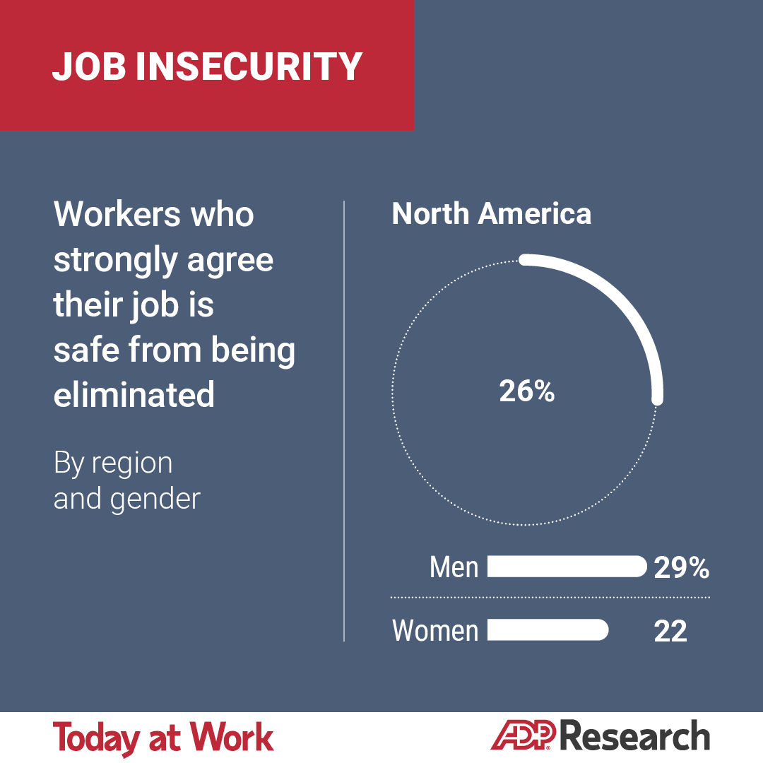 AdpResearch's tweet photo. Fewer than 1 in 4 workers worldwide feel secure in their jobs. Anxiety over job security is particularly acute among lower-paid repetitive task workers and people at the bottom of the management hierarchy. 
Our data also revealed big differences by geography, gender, and sector. https://t.co/jpNCZGyPrc #labormarket #HCM #Nigeria #Japan