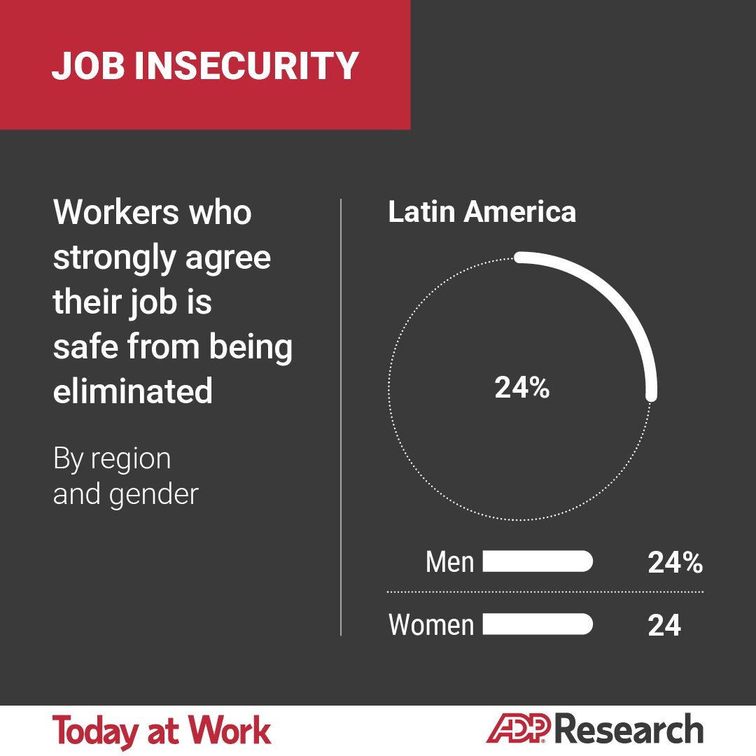 AdpResearch's tweet photo. Fewer than 1 in 4 workers worldwide feel secure in their jobs. Anxiety over job security is particularly acute among lower-paid repetitive task workers and people at the bottom of the management hierarchy. 
Our data also revealed big differences by geography, gender, and sector. https://t.co/jpNCZGyPrc #labormarket #HCM #Nigeria #Japan